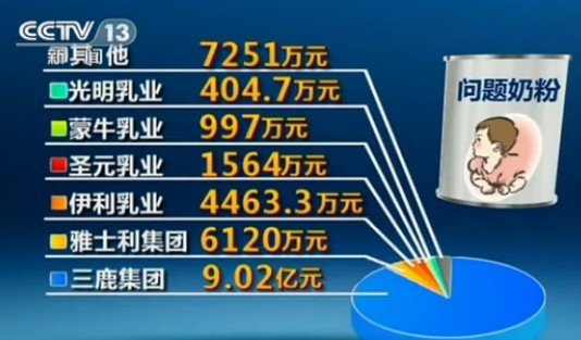 乳協(xié)回應08毒奶粉案賠償質(zhì)疑 稱27萬患兒已獲賠
