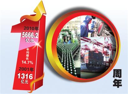 入世十年，青島GDP年均增長14.7%，城市綜合經(jīng)濟實力大幅上升