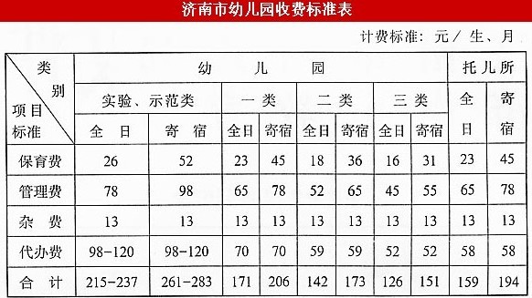 從2003年制定至今，濟南市幼兒園收費標準未上漲。