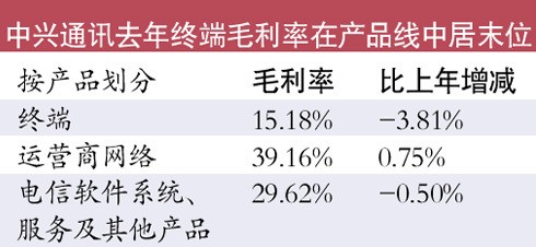 國(guó)產(chǎn)手機(jī)利潤(rùn)率僅10%到20% 門(mén)檻低以量取勝