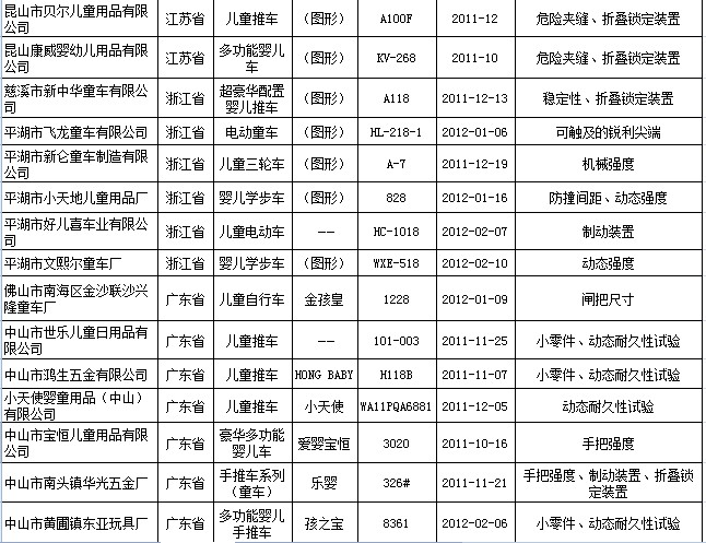 童車(chē)質(zhì)量抽查23種產(chǎn)品不合格 孩之寶上黑榜