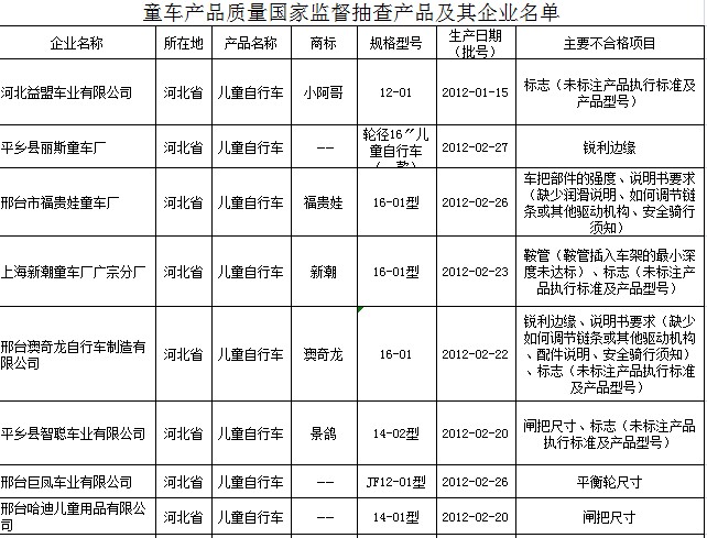 童車(chē)質(zhì)量抽查23種產(chǎn)品不合格 孩之寶上黑榜