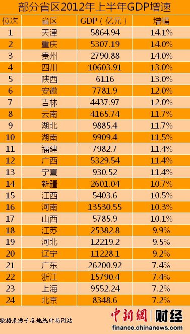 根據(jù)各省(自治區(qū)、直轄市)統(tǒng)計局網站公布的數(shù)據(jù)統(tǒng)計發(fā)現(xiàn)，截至7月23日，全國已有24個省份公布了2012年上半年GDP增速。其中，天津上半年GDP增速最高，為14.1%，而北京和上海排名墊底，GDP增速僅為7.2%。