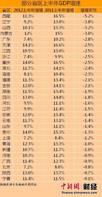 29省份上半年GDP增速普降 西藏降幅最大。