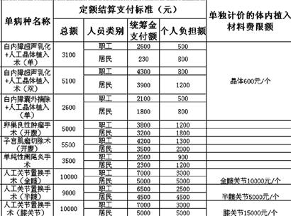 三種病設置醫(yī)院消費上限 超過部分醫(yī)院社保承擔