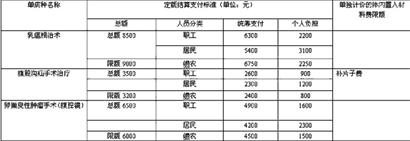 三種病設置醫(yī)院消費上限 超過部分醫(yī)院社保承擔