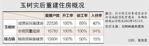 玉樹承認結(jié)古鎮(zhèn)多數(shù)人住帳篷