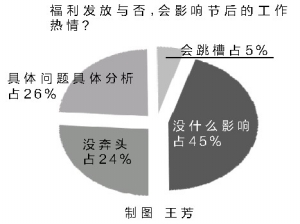 雙節(jié)福利多數(shù)員工比較失望 最愛(ài)發(fā)現(xiàn)金