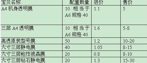 手機(jī)膜成本1元賣(mài)20元 300元包教包會(huì)送設(shè)備