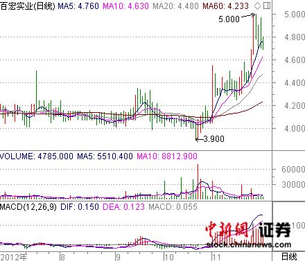 “媒體報(bào)道吳金表嫁女嫁妝2億元，其中有價(jià)值1億的股票”。婚宴舉行日期前后的23日和26日兩個(gè)交易日，百宏實(shí)業(yè)股價(jià)強(qiáng)勁大漲近8%。