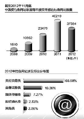 全國(guó)6000萬(wàn)網(wǎng)民因網(wǎng)絡(luò)欺詐一年損失300多億元