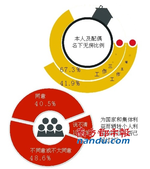 七成大學(xué)生自認(rèn)“下層、中下層”
