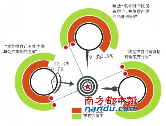七成大學(xué)生自認(rèn)“下層、中下層”