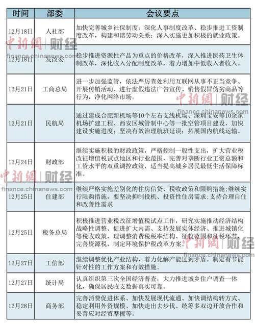 歲末年初中央多個部委召開的工作會議作出了一系列部署，而“改革”則成為各個部委工作會議的關(guān)鍵詞。