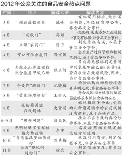 根據(jù)各大門戶網(wǎng)站新聞點擊量、微博傳播量以及網(wǎng)帖評論量等相關數(shù)據(jù)，中國食品科學技術學會昨天公布了2012年12大食品安全熱點問題