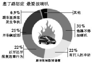 中國私車擁有量將破億，年輕人易得路怒癥
