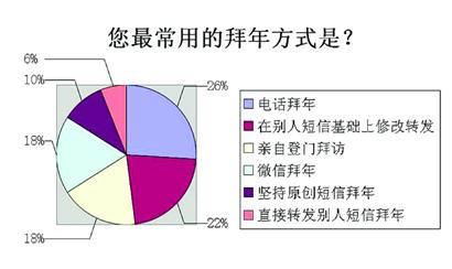今年春節(jié)，你“微”了嗎？