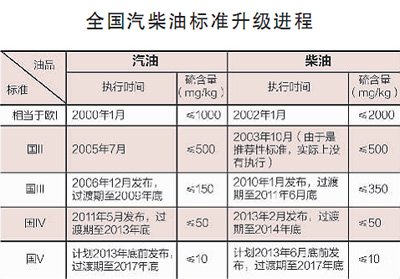 我國大部分地區(qū)再遭霧霾發(fā)難 油品質(zhì)量難逃其責