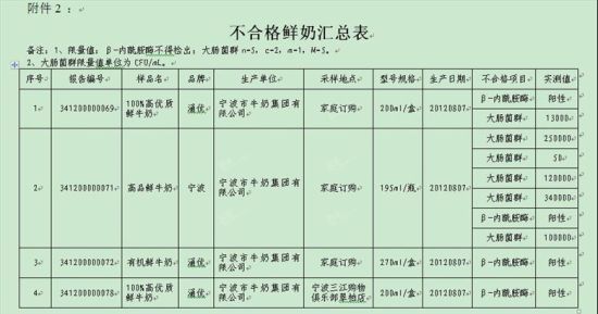 2012年寧波奶制品抽檢不合格清單部分截圖1。(資料圖片)