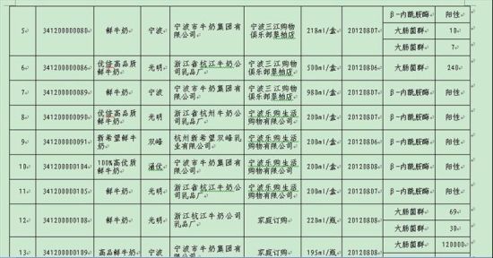 2012年寧波奶制品抽檢不合格清單部分截圖2。(資料圖片)