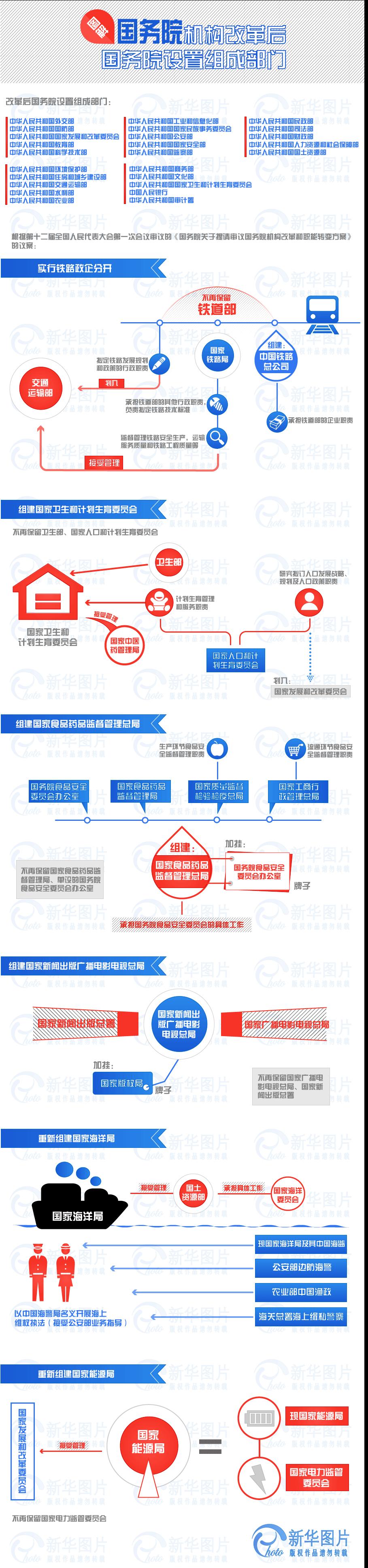 圖解國務院機構(gòu)改革后組成部門 圖解國務院機構(gòu)改革后組成部門