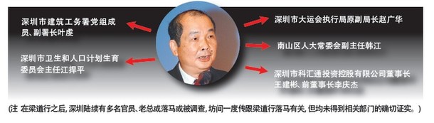 深圳原副市長梁道行被開除黨籍 牽出多少官員？