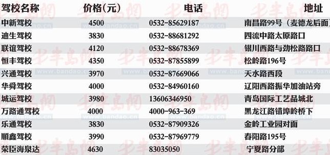 青島學(xué)車價目表:最便宜要3830元最貴達(dá)4630元 青島學(xué)車價目表:最便宜要3830元最貴達(dá)4630元