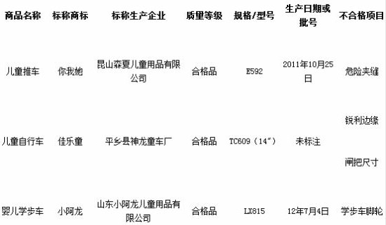 佳樂(lè)童小阿龍等標(biāo)稱品牌童車(chē)被檢出不合格